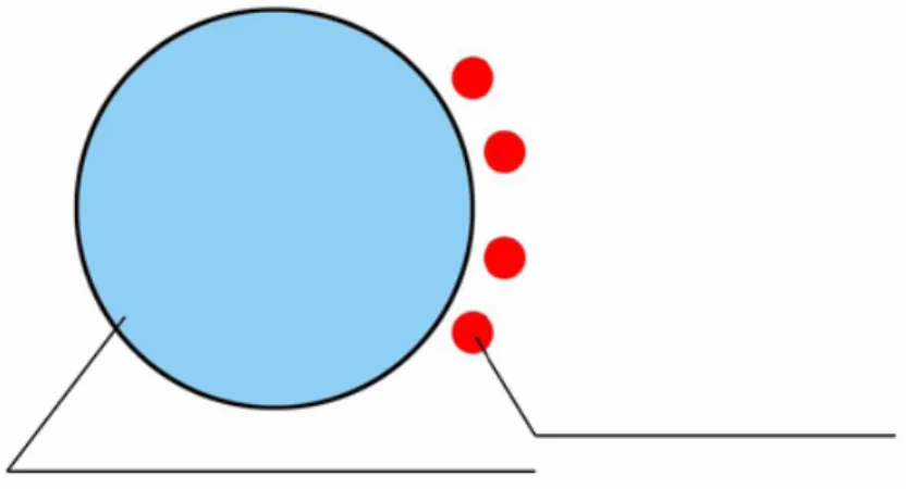 図 3.6: オブジェクトにパーティクル発生源を付加 図 3.6 のように、効果線を発生させたい任意の場所に点ポリゴンによるパーティ クルの発生源を設置する。パーティクルの粒子は重力、風等の影響を受けず、発 生したその場所に静止する。 図 3.7: パーティクル発生源よりパーティクル発生 図 3.7 のように、オブジェクトを移動させるとパーティクル発生源の通過した軌 跡にパーティクルが設置される。パーティクル間の隙間が小さいほど、滑らかな 効果線が得られる。描画される効果線の長さはオブジェクトの速度によって