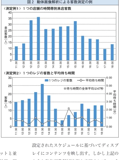 図 2 に示したのは、NRIが開発 した動体画像解析のプロトタイプ システムにより、店舗の混雑状況 などを解析した一例である。店舗 の店内カメラから得たレジ待ちの 画像を使い、単位時間当たりの総 来店客数の測定（同図上のグラフ） 、 レジ当たりの客数や待ち時間の測 定（同図下のグラフ）を行ってグ ラフ化した。利用者数の検出精度 は75〜100％とレジによって異なる が、平均85％と良好な結果であっ た。このような新しい動体画像解 析技術を応用することで、デジタ ルサイネージの時刻ごとの視聴者 の人数や視聴時