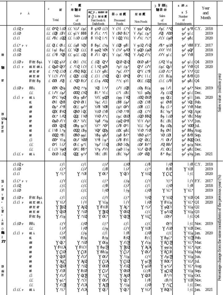 Table 9  Sales value of convenience stores  and percentage change from the same month/term of the previous year