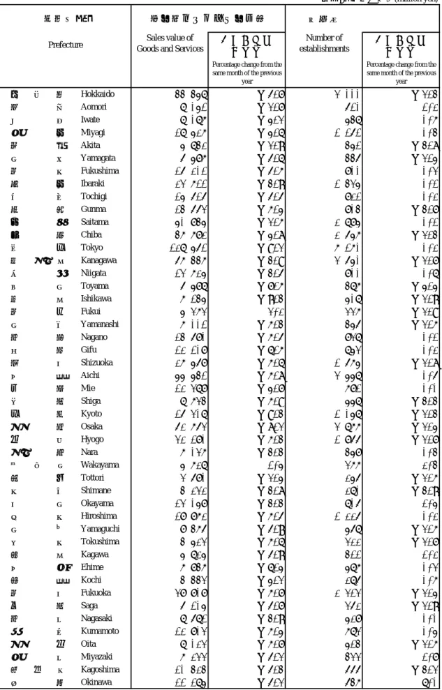 Table 12      Convenience stores sales value and the percentage change from the same month of the previous year by prefecture