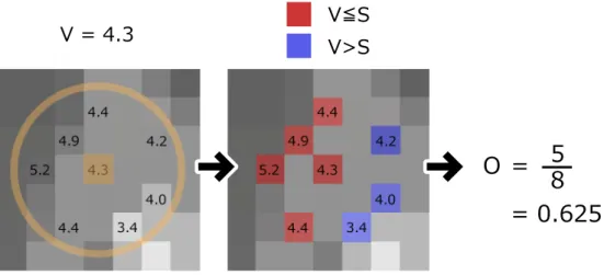 図 4.3: Percentage Closer Filtering アシングは陰の暗くなりやすい部分に多く発生する傾向があり、結果的に見えな くなる可能性が高いという点より、エイリアシングに対する処理は行わない。 4.2.2 ソフトシャドウのノイズ平滑化   PCF によるソフトシャドウ生成手法では、大まかなソフトシャドウのグラデー ションは生成できるが、拡大してみるとグラデーション部分に細かいノイズが乗っ ているのが解る。これは無作為に参照する座標を設定するジッターサンプリング とその参照回数による問題