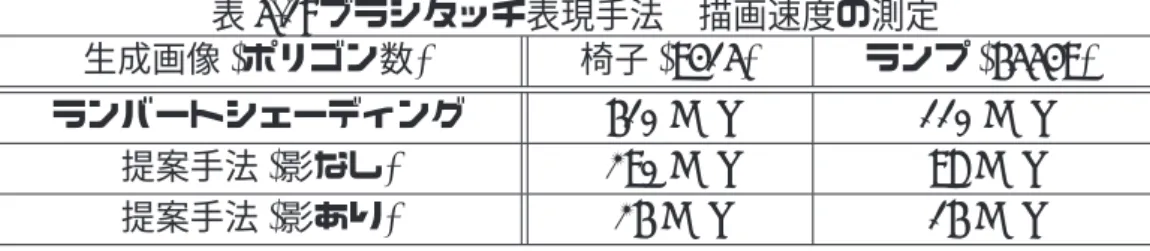 表 5.1: ブラシタッチ表現手法 描画速度の測定   生成画像 (ポリゴン数)     椅子 (9415)    ランプ (65549)   ランバートシェーディング 610 FPS 110 FPS 提案手法 (影なし) 290 FPS 98 FPS 提案手法 (影あり) 26 FPS 16 FPS ンプ形状モデルの描画であっても 98FPS という高いフレームレートの描画が可能 であった。また影を含めたブラシタッチ表現手法では、ポリゴンの多さに関わら ず著しい描画速度の低下が見られた。この処理速度の低下