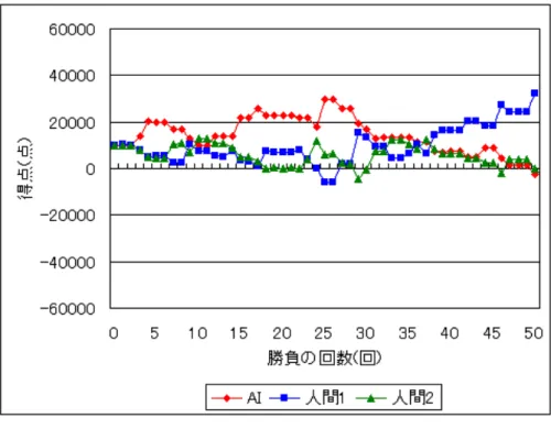 図 A.2: 2 回目のゲーム