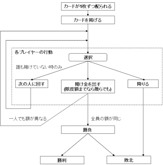 図 2.1: 1 回の勝負の流れ 2.3 本研究で定めるルール ここでは本研究で AI を実装するために独自に定めたルールについて説明する。 ゲームは 50 回の勝負を 1 ゲームとし、プレイする人数は 3 人とする。また、ゲー ム開始時の得点は 10000 で、1 回の勝負で賭けられる賭け点の上限は現在の得点ま でとする。もしゲームの途中で得点を全て失ったら、借金のように資金 10000 を 得て続行し、ゲーム終了時に最終的な得点から借金した分を差し引く。また、他 のプレイヤーが自分の得点以上を出してきた