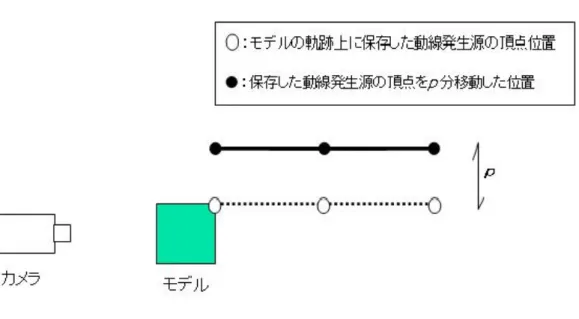 図 2.15: 散らしを実装した場合の動線発生源の位置変更 図 2.15 のように動線の発生源を動かすことによって、図 2.14 にある動線がモデ ルの軌跡上でなく左右に散らした動線描画ができる。実装した散らしにより、モ デルの移動方向に対しカメラがどの位置にあっても動線を視認できるようになり、 スピードを強調できるようになる。  次に、モデルとカメラの距離を考慮して動線の散らしの移動距離の補正を行う。 モデルの中心とカメラのそれぞれの位置を割り出して 2 点間の距離を求めて、2 点 の距離が近ければ動線の