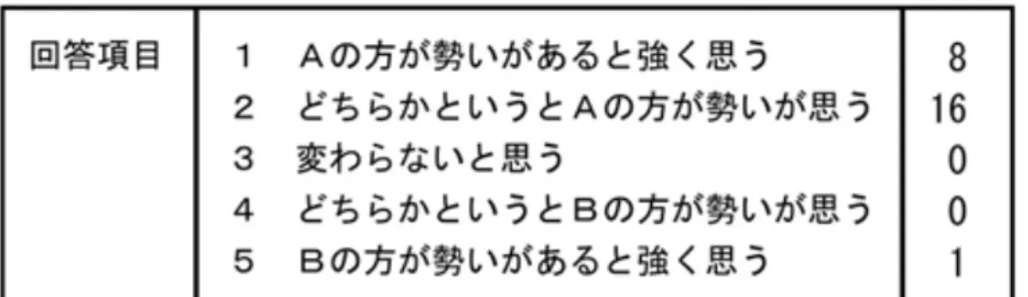 図 3.6: 実験結果 という結果がでた。   25 人中 8 人が先行研究より本研究手法の方が勢いを強く感じると答え、16 人は 本研究手法の方が勢いをやや強く感じると答えた。また、1 人は先行研究の方が勢 いがあると答えた。動画から感じ取れる勢いの程度は人それぞれであるが、25 人 中 24 人のほぼ全員が本研究手法の方が先行研究手法より勢いを強く感じて取れる と答えたことから、本研究手法は正面のカメラ位置に対応したスピード誇張表現 として先行研究より適切な表現と考えられ、動線描画の位置を変更することは