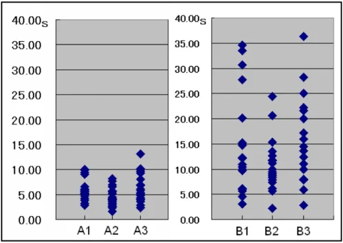表 3.4: 極座標系での設定方法を行うシステム：各種値 A1 A2 A3 B1 B2 B3 最小値 1.90 0.55 2.10 3.01 0.42 3.32 中間値 2.86 1.26 4.54 7.88 1.57 9.19 最大値 5.88 3.34 7.37 13.18 4.59 19.09 平均値 3.29 1.36 4.55 7.93 1.95 10.13 分散 1.65 0.42 1.65 8.80 1.26 20.91 標準偏差 1.29 0.65 1.28 2.97 1.12 4.57 次