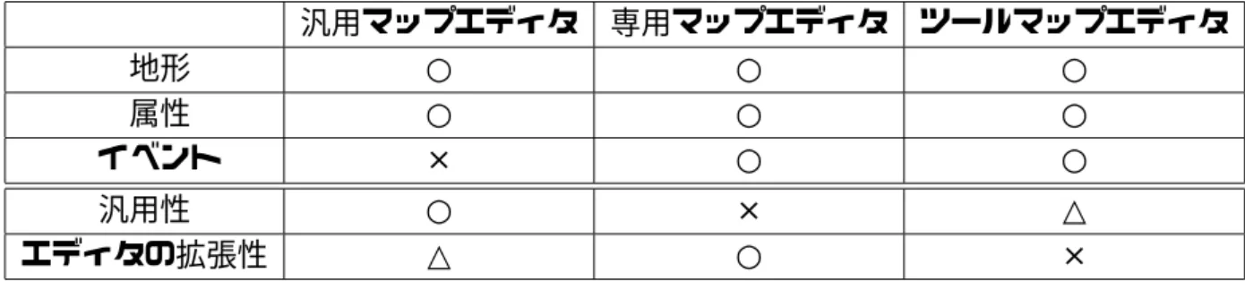 表 2.2: 各マップエディタが扱える情報の種類 汎用マップエディタ 専用マップエディタ ツールマップエディタ 地形 ○ ○ ○ 属性 ○ ○ ○ イベント × ○ ○ 汎用性 ○ × △ エディタの拡張性 △ ○ × はマップエディタ自体の拡張もできる必要がある。そこで、本論文では、データ と処理の対応関係を自由に定義可能で、任意のプログラムとの機能を共有かつ拡 張ができるシステムを提案する。
