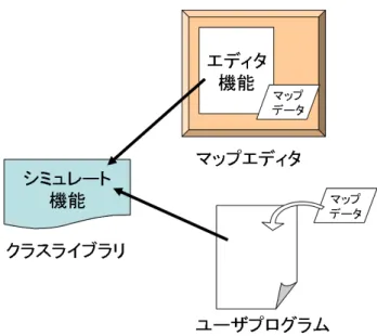 図 3.1: シミュレーション機能の共有