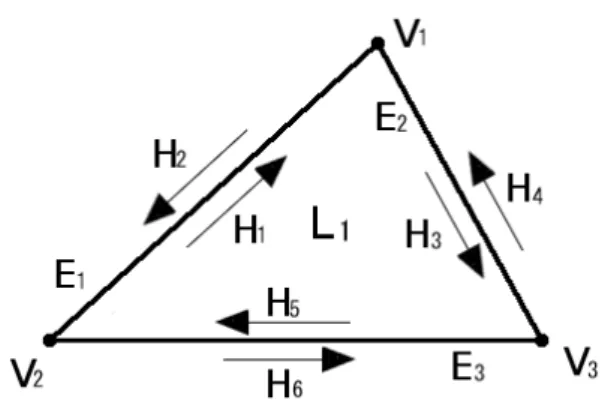 図 2.1: Half-Edge 構造で表現された図形 稜線 (Edge) 形状中の面の境界線を表す。両端点には必ず頂点があり、各点を始点とし逆 側の端点への向きを持った半稜線をデータとして保持している。図 2.1 の E 1 の場合、半稜線 H 1 と H 2 のデータを保持している。 半稜線 (Half-Edge) 各稜線に 2 個ずつ属している。稜線の端点のうち片方を始点とし、逆側の端 点への向きを有している。親稜線、始点の頂点、前後に連結している半稜線、 属するループのデータを保持している。半稜線同