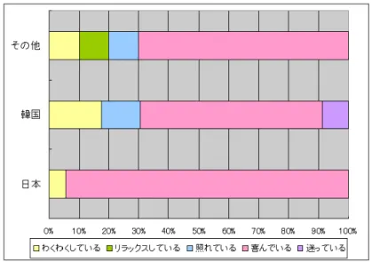 図 4.25: 幸福：漫画的表情＋ジェスチャー