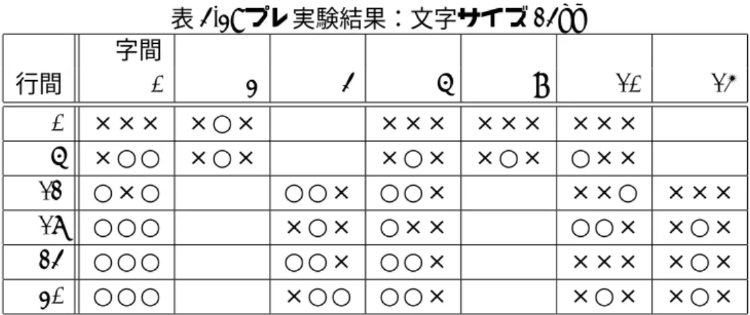 表 4.3: プレ実験結果：文字サイズ 24pt 字間           行間 0 3 4 6 9 10 15 0 ××× ×○× ××× ××× ××× 6 ×○○ ×○× ×○× ×○× ○×× 12 ○×○ ○○× ○○× ××○ ××× 18 ○○○ ×○× ○×× ○○× ×○× 24 ○○○ ○○× ○○× ××× ×○× 30 ○○○ ×○○ ○○× ×○× ×○× 字サイズ 12pt では本実験で使用するコンテンツは行間を 6pt から 21pt までに調整 することとした。 表 4.2 