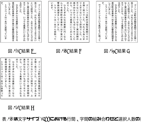 図 5.1: 結果 A 図 5.2: 結果 B 図 5.3: 結果 C 図 5.4: 結果 D 表 5.2 は文字サイズ 16pt における行間、字間の組み合わせと選択人数の表であ る。行間は単位 pt、字間は単位 em である。表 5.2 を見ると字間は 0em が読みやす く、行間も狭い方が読みやすいことがわかる。文字サイズ 12pt の結果に比べ、選 択パターンのばらつきは少なくなっている。 表 5.2: 実験 1：文字サイズ 16pt 字間           行間 0 2 3 4 5 6 9 4 