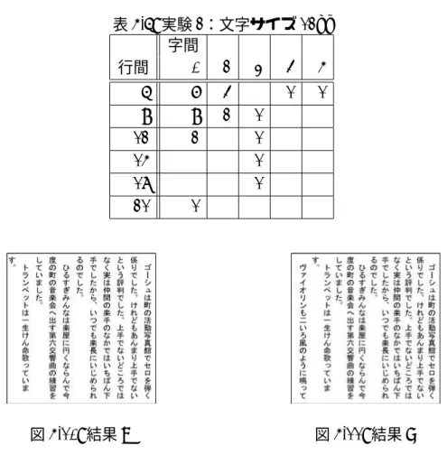 表 5.6: 実験 2：文字サイズ 12pt 字間         行間 0 2 3 4 5 6 7 4 1 1 9 9 2 1 12 2 1 15 1 18 1 21 1 図 5.10: 結果 A 図 5.11: 結果 C 表 5.7 は文字サイズ 16pt における行間、字間の組み合わせと選択人数の表であ る。行間は単位 pt、字間は単位 em である。表 5.7 を見ると、行間 4pt、字間 0em で選択人数が最も多くなっている。実験 1 で行間 8pt、字間 0em のパターンを選 択していた人の