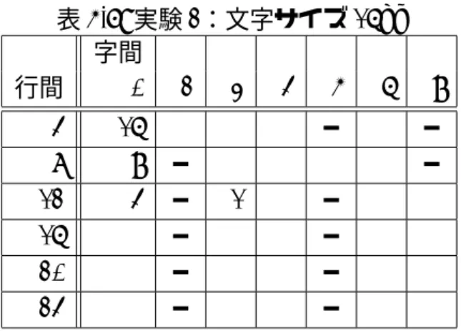 表 5.7: 実験 2：文字サイズ 16pt 字間           行間 0 2 3 4 5 6 9 4 16 ━ ━ 8 9 ━ ━ 12 4 ━ 1 ━ 16 ━ ━ 20 ━ ━ 24 ━ ━ 文字サイズ 16pt では実験において行間、字間の最も狭いパターンで選択人数が 多くなったため、実験 2 も追加実験を行った。表 5.8 が追加実験における行間と字 間の組み合わせのパターンの表である。図 5.12 と図 5.13 は選択人数の多かったパ ターンである。その結果、実験 1 と同じく結果 E 
