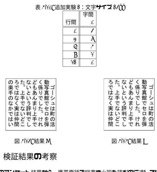 表 5.10: 追加実験 2：文字サイズ 24pt 字間 行間 0 0 4 3 8 6 5 9 1 12 0 図 5.14: 結果 I 図 5.15: 結果 H 5.3 検証結果の考察 今回のアンケート結果から、携帯電話で縦書き小説を読むのに適している文字 組みを明らかにした。そこで、携帯電話に縦書き小説を表示するときの文字サイズ と行間の関係と、携帯電話とパソコンの可読性の差の検証について考察していく。 5.3.1 文字サイズと行間の関係 今回のアンケート結果から字間はどれも 0em が読みやすいことがわ