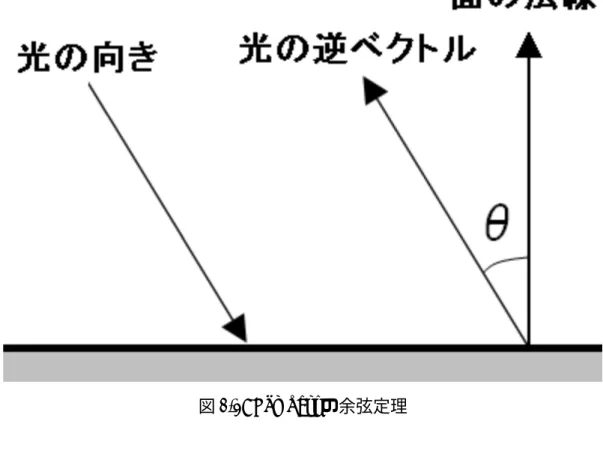 図 2.3: Lambert の余弦定理 F (P 1 ) = G ¡¯¯ E (P 1 ) − E (P 4 ) ¯¯ + ¯¯ E (P 2 ) − E (P 3 ) ¯¯¢ (2.2) P 1 を基点として、周囲のピクセルと斜めに比較する交差比較を行なう。P 2 は P 1 に対して x 軸方向に+1、P 3 は P 1 に対して y 軸方向に+1、P 4 は P 1 に対して x 軸 y 軸にそれぞれ+1 した位置である。色差エッジ抽出には他にも基点を中心に上下 左右の色と比べる手法があるが、それは