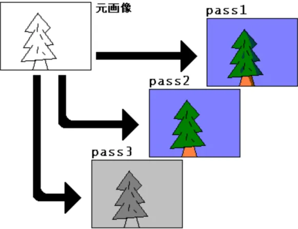 図 2.1: マルチパスレンダリング • nˆ は n の正規化ベクトルを示す。 • ⊗ は成分乗算を示す。 • a · b はベクトル a と b の内積を示す。 • 色成分は RGB αの 4 つとしαは透明度を示す。値は 0 から 1 の実数とする。 以下、個々の処理について説明する。 2.1 輪郭線の抽出 最初に Lambert の余弦定理 [15][16] を使ったモデルの描画を行う。 Lambert の余 弦定理とはのように光の向きの逆ベクトルと面の法線を使い光の反射率を計算す る方法である。図