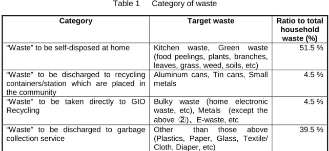 Table 1    Category of waste 