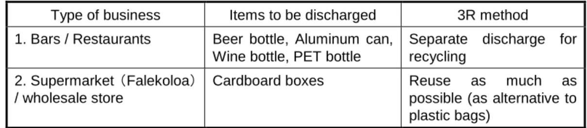 Table 5 Waste type by type of business 