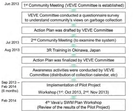 Figure 2 Implementation schedule of Pilot Project   