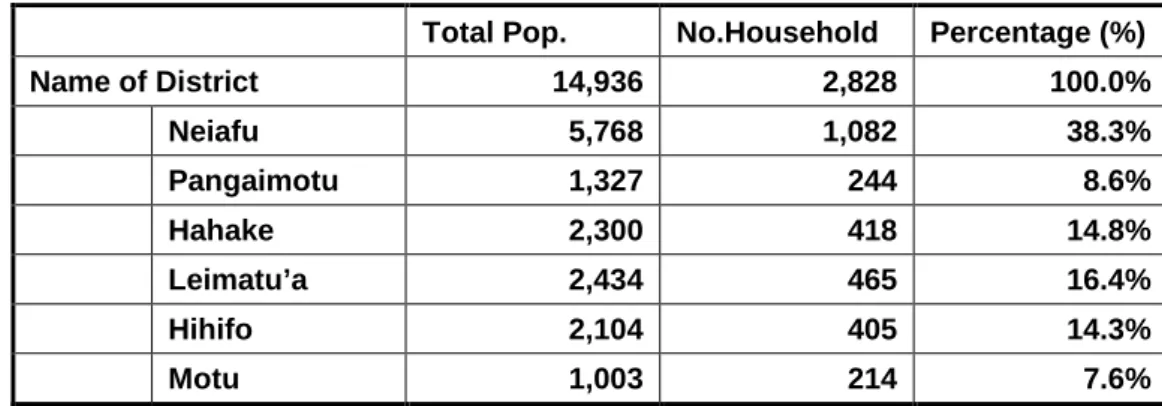 Table 7 Outline of pilot communities    District  Area  Total 