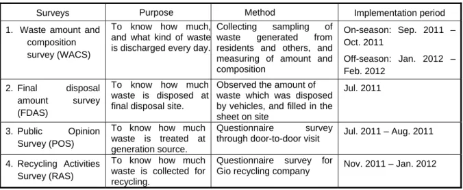 Table 2: Baseline Surveys and Analysis for Development of a Waste Flow   