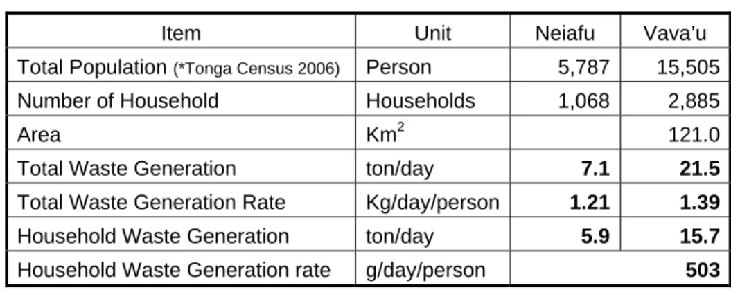 Table 3: Waste generation amount   