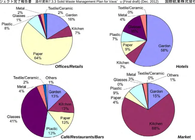 Figure 2: Waste composition (by business type)   