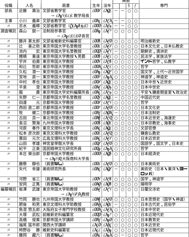 表 3.3: 臨時国史概説編纂部名簿 （229） 典拠 役職 人名 肩書 生年 没年 A B C D 専門 部長 近藤 壽治 文部省教学官 → 1942.11.1 教学局長 1885 1970 − − ○ ○ 主事 小川 義章 文部省教学官 1891 1969 − − ○ ○ 〃 志水 義暲 文部省教学官（ –1943.4.1 ） 1888 1954 − − ○ ○ 調査嘱託 森山 鋭一 法制局参事官 → 1941.10.18 長官 1894 1956 ○ ○ ○ ○ 〃 藤井 甚太郎 文部省維新史料編纂官