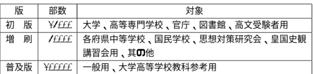 表 3.4: 『国史概説』発行部数（1943 年 12 月現在） （257） 版 部数 対象 初 版 25000 大学、高等専門学校、官庁、図書館、高文受験者用 増 刷 50000 各府県中等学校、国民学校、思想対策研究会、皇国史観 講習会用、其の他 普及版 200000 一般用、大学高等学校教科参考用 と推定される。なお、この部分は、実際の刊本ではさらに「平城京は唐の長安（西安）の都制を斟 酌し、これに我が独自の工夫を加えて営まれたもの」 （上巻 p.127） と変更されている （253） 。  また、 