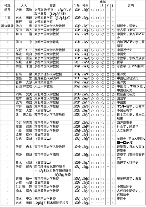 表 3.5: 東亜史概説編纂部名簿 （274） 典拠 役職 人名 肩書 生年 没年 A B C D E 専門 部長 近藤 壽治 文部省教学官→ 1942.11.1 教学局長（ –1945.6.13 ） 1885 1970 ○ ○ ○ ○ ○ 主事 志水 義暲 文部省教学官（ –1943.4.1 ） 1888 1954 ○ ○ ○ − − 〃 藤野 靖 文部省教学官 − − − ○ ○ 調査嘱託 池内 宏 東京帝国大学名誉教授 1878 1952 ○ ○ ○ ○ ○ 朝鮮史、満洲史 〃 原田 淑人 東京帝国大