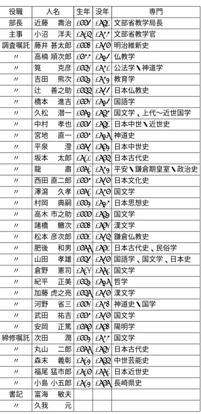 表 3.6: 古典編修部名簿 （311） 役職 人名 生年 没年 専門 部長 近藤 壽治 1885 1970 文部省教学局長 主事 小沼 洋夫 1907 1966 文部省教学官 調査嘱託 藤井 甚太郎 1883 1958 明治維新史 〃 高楠 順次郎 1866 1945 仏教学 〃 筧 克彦 1872 1961 公法学・神道学 〃 吉田 熊次 1874 1964 教育学 〃 辻 善之助 1877 1955 日本仏教史 〃 橋本 進吉 1882 1945 国語学 〃 久松 潜一 1894 1976 国文学、上