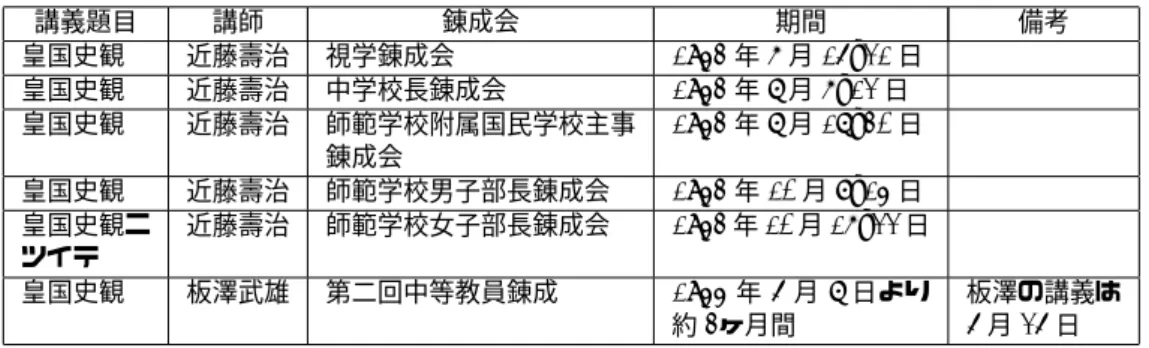 表 3.7: 国民錬成所・教学錬成所における「皇国史観」に関する講義 （315） 講義題目 講師 錬成会 期間 備考 皇国史観 近藤壽治 視学錬成会 1943 年 6 月 15–21 日 皇国史観 近藤壽治 中学校長錬成会 1943 年 7 月 6–12 日 皇国史観 近藤壽治 師範学校附属国民学校主事 錬成会 1943 年 7 月 17–30 日 皇国史観 近藤壽治 師範学校男子部長錬成会 1943 年 10 月 8–14 日 皇国史観ニ ツイテ 近藤壽治 師範学校女子部長錬成会 1943 年 10 月 