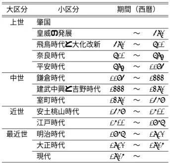 表 4.2: 『国史概説』の時代区分 （356） 大区分 小区分 期間（西暦） 上世 肇国 皇威の発展 〜 592 飛鳥時代と大化改新 592 〜 710 奈良時代 710 〜 794 平安時代 794 〜 1185 中世 鎌倉時代 1185 〜 1333 建武中興と吉野時代 1333 〜 1392 室町時代 1392 〜 1568 近世 安土桃山時代 1568 〜 1600 江戸時代 1600 〜 1867 最近世 明治時代 1867 〜 1912 大正時代 1912 〜 1926 現代 1926 〜 文
