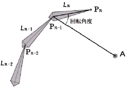 図 3.3: 発見的解法 次は節 L n − 1 についてみる。L n の場合と同様に 2 つのベクトル P n − P n − 2 、 A − P n − 2 の外積ベクトルを回転軸とし、内積から角度を求める。これを順に根 元の節 L 1 まで繰り返し誤差を減らす。この誤差が 0 になればゴールに達したこと になる。求めた結果と異なる場合は続けて節 L n から繰り返せばよい。図 3.4 は節 L n が誤差最小になったときの関節体の状態と、節 L n − 1 が回転すべき角度を示す。