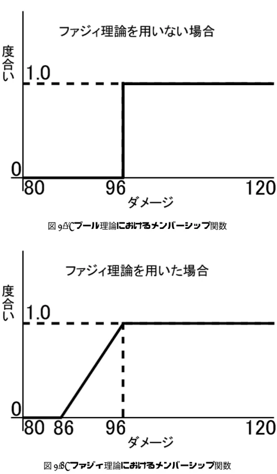 図 3.2: ファジィ理論におけるメンバーシップ関数