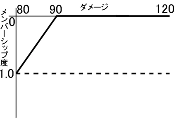 図 3.8: 補正後の評価 D におけるメンバーシップ関数