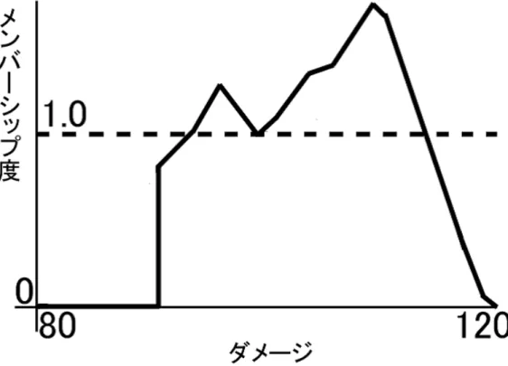 図 3.9: 本提案手法によって生成した確率分布