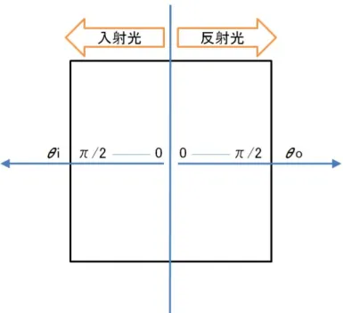 図 3.2: 視点・光源依存データベースの座標軸 変数 d を変数 α に代入し、薄膜の厚さの変化を受けて、構造色の色味が変化する ようにする。構造色の色情報を表す式 (2.6) に、光路差を表す変数 ∆ があるが、変 数 ∆ には、式 (2.3)、式 (3.1)、式 (3.2) より、式 (2.6) に次の式 (3.3) を代入する。 ∆ = α (∆ i + ∆ o ) (3.3) 式 (3.3) を用いる事で、薄膜の厚さ情報を操作出来るようになる為、操作する厚さ の値域に対応する分だけ、構造色データベ