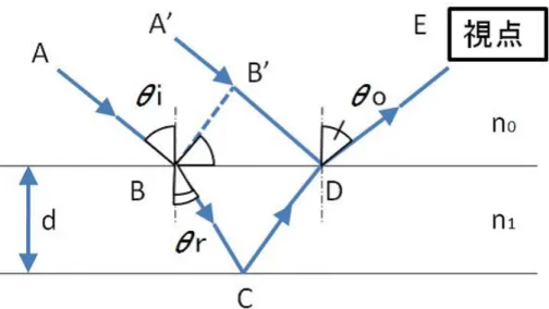 図 2.2: 薄膜による光の干渉モデル