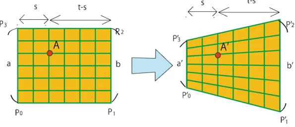 図 2.4: 台形変形 バウンダリボックスの頂点をある頂点から反時計回りに順に P 0 、P 1 、P 2 、P 3 と する。y 軸方向にバウンダリボックスの頂点を動かした場合を考える。P 0 と P 3 の 距離を a、P 1 と P 2 の距離を b と置く。P 2 と P 3 の距離を t と置いたとき、P 3 の x 成分とある制御点 A の x 成分の差を s とする。a の長さが a 0 、b の長さが b 0 に変形 したとき、そのバウンダリボックスの中に位置するある制御点 A(x, y) 