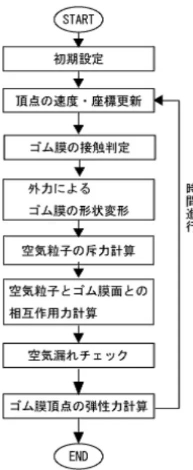 図 3.8: 計算の流れ まず、初期時刻を t 0 、計算を離散化するための微小時間分を ∆t とし、 t 0 +∆t, t 0 + 2∆t, ..., t 0 + n∆t と ∆t ごとにステップ数 n と定める。つまり n と t は t = t 0 + n∆t と定義できる。ステップ数 n における空気粒子 a の位置及び速度をそれぞれ r n a 、 u na とおく。さらにステップ数 n におけるゴム膜頂点 p の位置及び速度をそれぞれ x n p 、 v n p とおく。 初期設定の後、3.4 