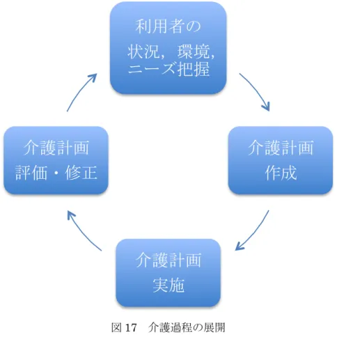 図 17  介護過程の展開  介護過程とは，図 17 に示すように，利用者の状況，環境，ニーズを把握し，介護計画 を作成し，実施し，その結果を踏まえて，評価，および修正を行う一連の行為を指す．介 護改訂を展開することは，先に述べた，社会福祉士及び介護福祉士法における介護福祉士 の業の定義が変更された，心身の状況に応じた介護を提供するために，必要不可欠な行為 である．この改正では，養成時間が 1500 時間から 1650 時間に 150 時間増加した．  2 度目のカリキュラム改正は 2009（平成 21）に