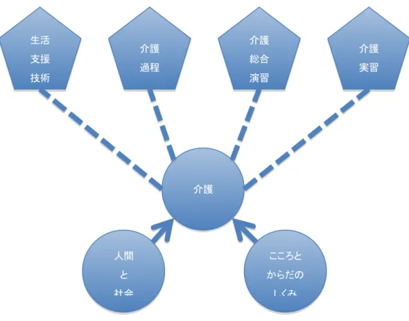 図 18  2009 年カリキュラム改正後イメージ図  実習施設・事業等（Ⅱ）では，介護過程を展開する実践力を身につけるための実習と位 置づけられており，150 時間以上行うことが明記されている． 4.3 特別養護老人ホームの変遷  特別養護老人ホームは，1963（昭和 38）年施行された老人福祉法に定められた施設で あり，2000（平成 12）年施行された介護保険法では“介護老人福祉施設”と呼ばれる． 従来， 1 部屋に 4~8 人程度が暮らす多床室が多かったが，近年，利用者の個別性を重視す ることから個