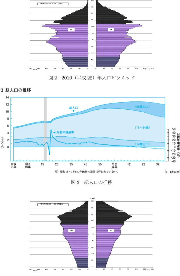 図 3  総人口の推移 