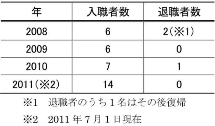 表 3  入職者，および退職者数の遷移  年  入職者数  退職者数  2008  6  2（※1）  2009  6  0  2010  7  1  2011（※2）  14  0  ※1  退職者のうち 1 名はその後復帰  ※2  2011 年 7 月１日現在  タは新人教育の窓口に過ぎないという考え方が施設 C では醸成されている．教育内容に関 して，新人職員は入植した年の 7 月 31 日まで日誌を書くことが義務づけられている．1 週間に 1 度，プリセプタはプリセプティが記録した日誌を確認し，１