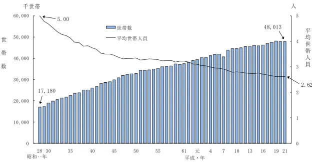 図 5  世帯数と平均世帯人員の年次推移  世帯数と平均世帯人員の年次推移をみると，世帯数は，1953（昭和 28）年には 17180 世帯であったが，2009（平成 21）年には 48013 世帯となっており，概ね増加傾向である ことがわかる．反対に平均世帯人員は， 1953 （昭和 28）年には 5.00 人／世帯であったが， 2009（平成 21）年には 2.62 人／世帯となっており，こちらは概ね減少傾向であることが わかる（図 5，厚生労働省 2010） ．  また，世帯構造別にみた 65 歳以上