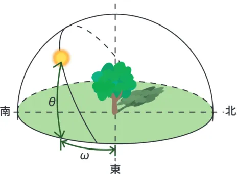 図 3.2: 太陽の高度と時角の関係図