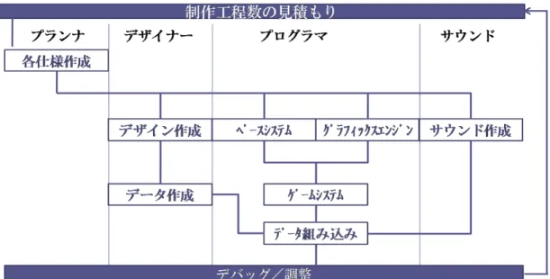 図 2.3: ゲーム制作フロー  プログラマの作業はグラフィックエンジンプログラミングとベースシステムプロ グラミングを完成させた後、ゲームシステムプログラミングに移る [14]。しかしグ ラフィックスエンジンプログラミングはモニタ上に二次元や三次元の画像を表示さ せ、ベースシステムプログラミングはコントローラーの設定やサウンドの出力を 行うプログラムである。両方のプログラムともゲームを制作する企業であれば既 に所持している基礎となる部分のプログラムである。グラフィックエンジンプログ ラミングとベースシステ